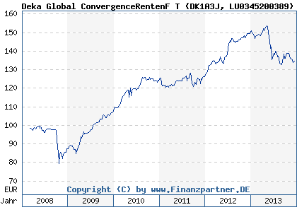 Chart: Deka Global ConvergenceRentenF T (DK1A3J LU0345200389)