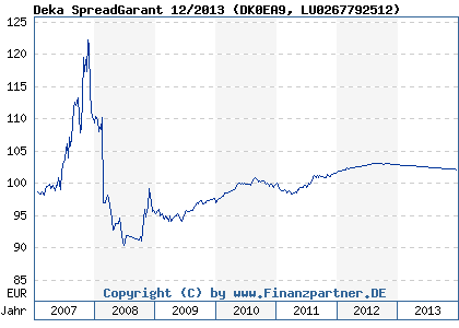 Chart: Deka SpreadGarant 12/2013 (DK0EA9 LU0267792512)