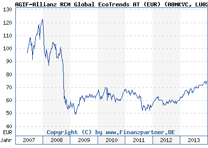 Chart: AGIF-Allianz RCM Global EcoTrends AT (EUR) (A0MKVC LU0287146376)