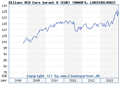 Chart: Allianz RCM Euro Garant A (EUR) (A0M9F4 LU0334914503)