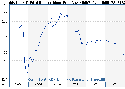 Chart: Adviser I Fd Albrech Abso Ret Cap (A0M749 LU0331734318)