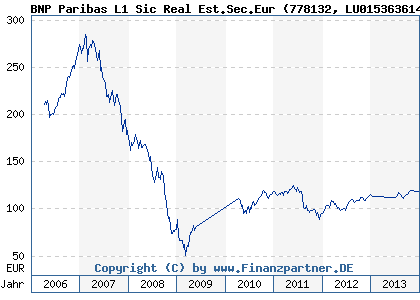 Chart: BNP Paribas L1 Sic Real Est.Sec.Eur (778132 LU0153636146)