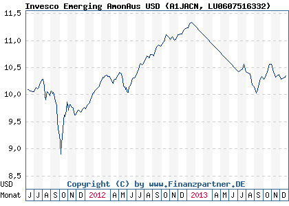 Chart: Invesco Emerging AmonAus USD (A1JACN LU0607516332)
