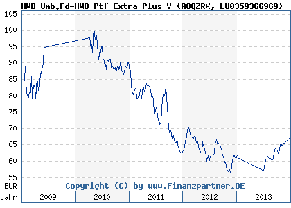 Chart: HWB Umb.Fd-HWB Ptf Extra Plus V (A0QZRX LU0359366969)