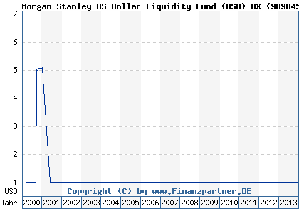 Chart: Morgan Stanley US Dollar Liquidity Fund (USD) BX (989045 LU0086462529)