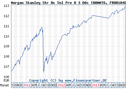 Chart: Morgan Stanley Str Ac Vol Pre A 3 D&eacute;c (A0MMT6 FR0010429803)