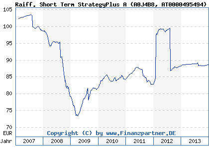 Chart: Raiff. Short Term StrategyPlus A (A0J4B8 AT0000495494)