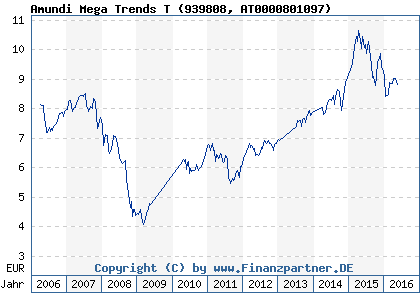 Chart: Amundi Mega Trends T (939808 AT0000801097)