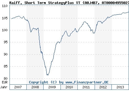 Chart: Raiff. Short Term StrategyPlus VT (A0J4B7 AT0000495502)