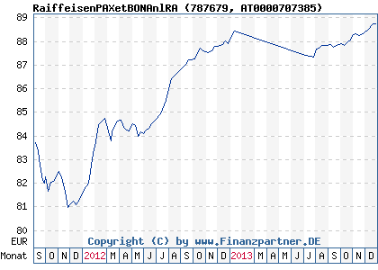 Chart: RaiffeisenPAXetBONAnlRA (787679 AT0000707385)