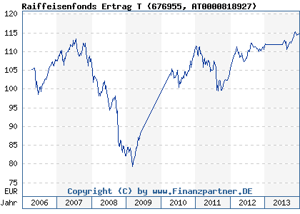 Chart: Raiffeisenfonds Ertrag T (676955 AT0000818927)