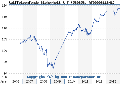 Chart: Raiffeisenfonds Sicherheit R T (580658 AT0000811641)