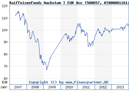 Chart: Raiffeisenfonds Wachstum T EUR Acc (580657 AT0000811617)