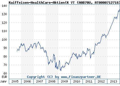 Chart: Raiffeisen-HealthCare-Aktien(R VT (A0B70U AT0000712716)