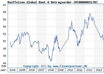 Chart: Raiffeisen Global Rent A Betragsorder ( AT0000962170)