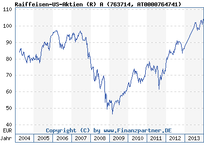 Chart: Raiffeisen-US-Aktien (R) A (763714 AT0000764741)