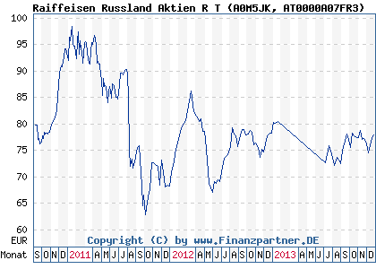 Chart: Raiffeisen Russland Aktien R T (A0M5JK AT0000A07FR3)