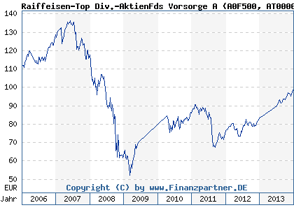 Chart: Raiffeisen-Top Div.-AktienFds Vorsorge A (A0F500 AT0000495312)