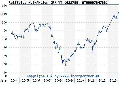 Chart: Raiffeisen-US-Aktien (R) VT (622788 AT0000764766)