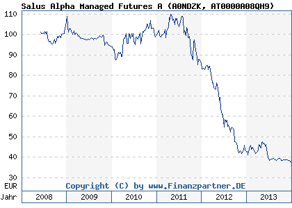 Chart: Salus Alpha Managed Futures A (A0NDZK AT0000A08QH9)