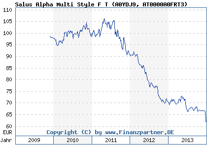 Chart: Salus Alpha Multi Style F T (A0YDJ9 AT0000A0FRT3)