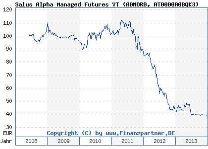 Chart: Salus Alpha Managed Futures VT (A0NDR0 AT0000A08QK3)