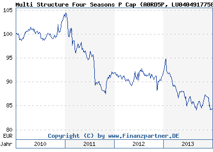 Chart: Multi Structure Four Seasons P Cap (A0RD5P LU0404917758)