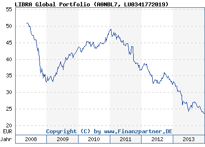 Chart: LIBRA Global Portfolio (A0NBL7 LU0341772019)