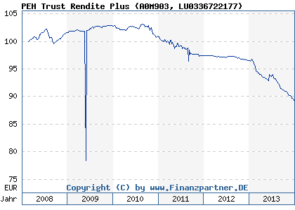 Chart: PEH Trust Rendite Plus (A0M903 LU0336722177)
