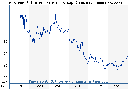 Chart: HWB Portfolio Extra Plus R Cap (A0QZRY LU0359367777)