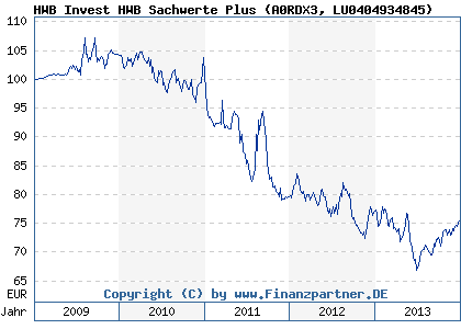Chart: HWB Invest HWB Sachwerte Plus (A0RDX3 LU0404934845)