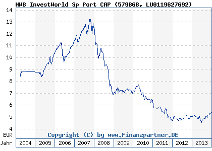 Chart: HWB InvestWorld Sp Port CAP (579868 LU0119627692)