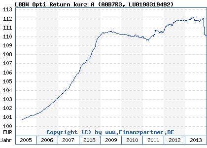 Chart: LBBW Opti Return kurz A (A0B7R3 LU0198319492)