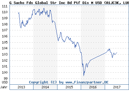 Chart: G Sachs Fds Global Str Inc Bd Ptf Dis M USD (A1JC3K LU0613606549)