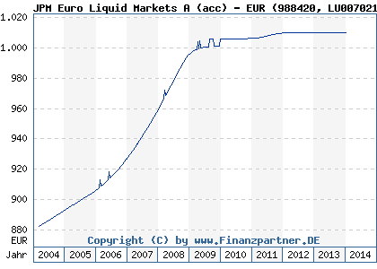 Chart: JPM Euro Liquid Markets A (acc) - EUR (988420 LU0070211437)