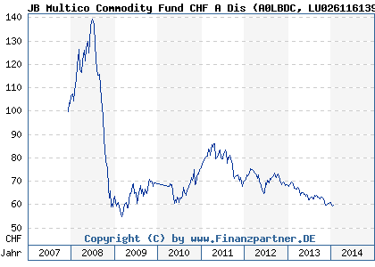 Chart: JB Multico Commodity Fund CHF A Dis (A0LBDC LU0261161391)