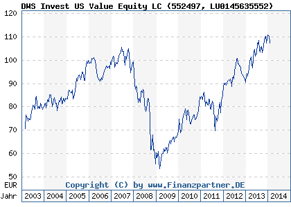 Chart: DWS Invest US Value Equity LC (552497 LU0145635552)