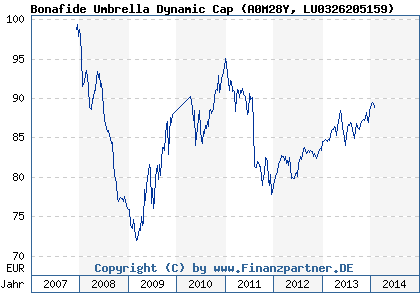 Chart: Bonafide Umbrella Dynamic Cap (A0M28Y LU0326205159)