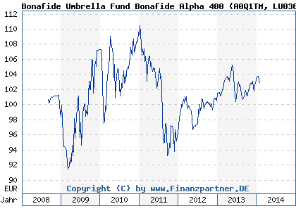 Chart: Bonafide Umbrella Fund Bonafide Alpha 400 (A0Q1TM LU0364113687)