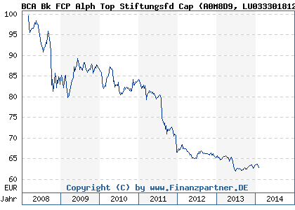 Chart: BCA Bk FCP Alph Top Stiftungsfd Cap (A0M8D9 LU0333018124)