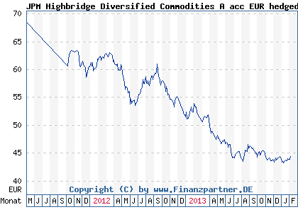 Chart: JPM Highbridge Diversified Commodities A acc EUR hedged (A1H6TT LU0578697632)