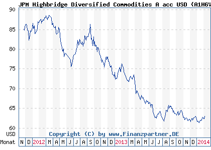 Chart: JPM Highbridge Diversified Commodities A acc USD (A1H6VT LU0578697558)