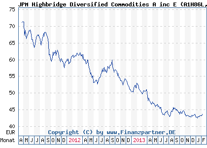 Chart: JPM Highbridge Diversified Commodities A inc E (A1H86L LU0616140959)