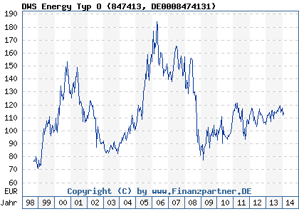 Chart: DWS Energy Typ O (847413 DE0008474131)