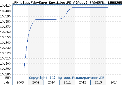Chart: JPM Liqu.Fds-Euro Gov.Liqu.FD A(Acc.) (A0M5V6 LU0326548780)