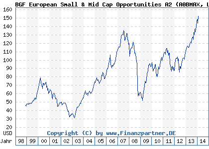 Chart: BGF European Small & Mid Cap Opportunities A2 (A0BMAX LU0171280604)