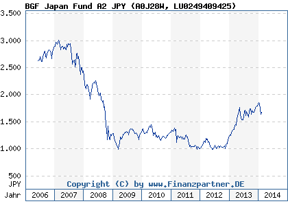 Chart: BGF Japan Fund A2 JPY (A0J28W LU0249409425)