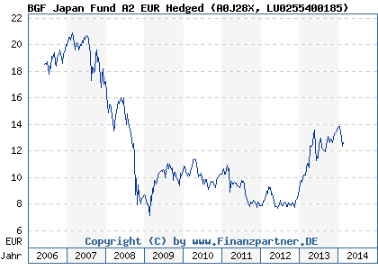Chart: BGF Japan Fund A2 EUR Hedged (A0J28X LU0255400185)