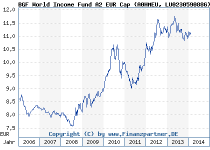 Chart: BGF World Income Fund A2 EUR Cap (A0HMEU LU0230590886)