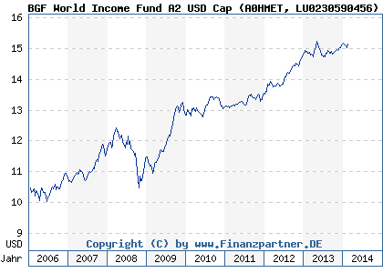 Chart: BGF World Income Fund A2 USD Cap (A0HMET LU0230590456)